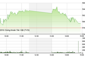 Phiên giao dịch chiều 14/4: Đột biến KBC