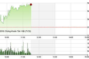 Phiên giao dịch sáng 14/4: Đầu cơ nổi sóng, VN-Index bứt phá mạnh