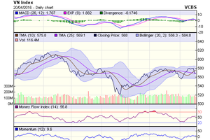 Biểu đồ kỹ thuật VN-Index. Nguồn: VCBS
