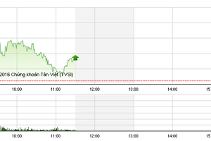 Phiên giao dịch sáng 25/4: VN-Index gặp khó ở ngưỡng 600 điểm