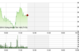 Phiên sáng 5/5: Cổ phiếu ngân hàng, địa ốc nhấc VN-Index qua mốc 600 điểm