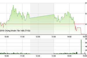 Phiên giao dịch chiều 12/5: Áp lực chốt lời khiến VN-Index đảo chiều