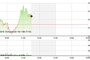 Phiên giao dịch sáng 16/5: Chưa lo điều chỉnh