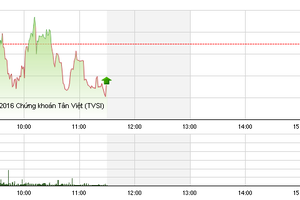 Phiên giao dịch sáng 19/5: HAG-HNG hết sóng, VN-Index tiếp tục quay đầu