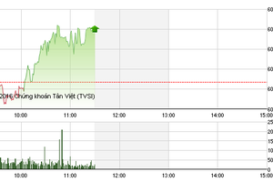 Phiên giao dịch sáng 27/5: Cổ phiếu chứng khoán "nhận trách nhiệm" kéo VN-Index