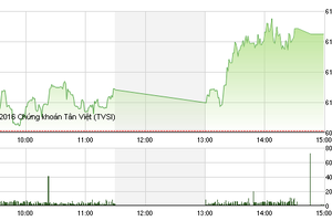 Phiên giao dịch chiều 30/5: Bluechip tăng mạnh, VN-Index chạm ngưỡng 615 điểm