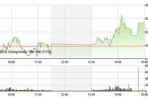Phiên giao dịch chiều 2/6: Sóng cổ phiếu đầu cơ, VN-Index vượt ngưỡng 620 điểm