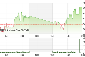 Phiên giao dịch chiều 9/6: Thị trường nổi sóng, VN-Index đóng cửa cao nhất ngày