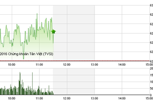 Phiên sáng 16/6: Khối ngoại bắt đầu “xả”, HHS vẫn tăng mạnh