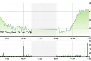 Phiên giao dịch chiều 20/6: Thị trường dậy sóng, VN-Index vượt mốc 625 điểm