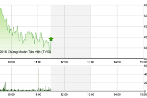 Phiên giao dịch sáng 20/6: Ngập ngừng 