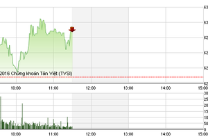 Phiên giao dịch sáng 23/6: Cổ phiếu đầu cơ hút hàng