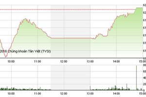 Phiên giao dịch chiều 27/6: Đảo chiều ngoạn mục