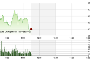 Phiên giao dịch sáng 30/6: Áp lực bắt đầu gia tăng