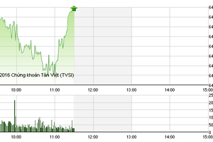 Phiên giao dịch sáng 4/7: Thị trường khởi sắc, nhà đầu tư KSA "khóc hận"