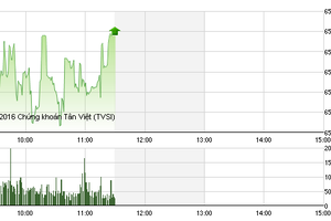 Phiên sáng 7/7: Sắc xanh áp đảo, VN-Index tiếp tục leo đỉnh