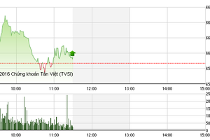 Phiên giao dịch sáng 11/7: Thị trường phân hóa, 2 sàn trái chiều