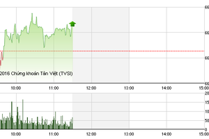 Phiên giao dịch sáng 18/6: Dòng tiền chuyển hướng sang penny