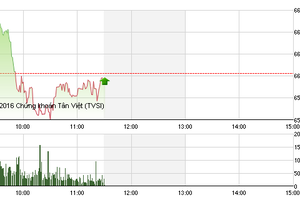 Phiên giao dịch sáng 21/7: Sức ép vẫn lớn