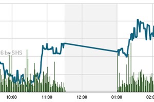 Phiên chiều 25/7: Bên mua thủ thế, VN-Index giảm phiên thứ 5 liên tiếp