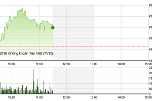 Phiên sáng 27/7: Sắc xanh chiếm ưu thế, VN-Index lấy lại đà tăng