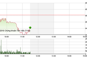 Phiên sáng 1/8: Áp lực bán lớn, VN-Index mất mốc 650 điểm