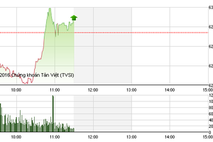 Phiên giao dịch sáng 8/8: Đảo chiều ngoạn mục