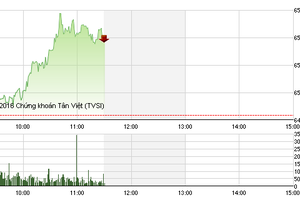 Phiên sáng 11/8: VNM "thế chân" VIC kéo VN-Index lên cao