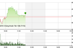 Phiên giao dịch sáng 15/8: Mong manh