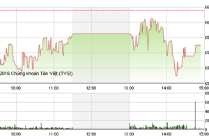 Phiên chiều 25/8: Đau tim