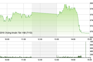 Phiên chiều 29/8: Chốt lời ồ ạt, VN-Index lao mạnh cuối phiên