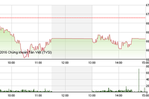 Phiên chiều 5/9: HAG-HNG giảm sàn, VN-Index xuống dưới mốc 665 điểm