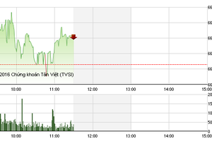 Phiên sáng 8/9: VNM phục hồi, VN-Index ngừng rơi