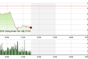 Phiên sáng 12/9: Giảm mạnh trong ngày đầu áp dụng quy chế giao dịch mới