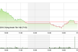 Phiên giao dịch chiều 15/9: Cổ phiếu đầu cơ thi nhau giảm sàn