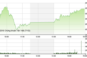 Phiên chiều 19/9: Cổ phiếu đầu cơ đua nhau tăng trần