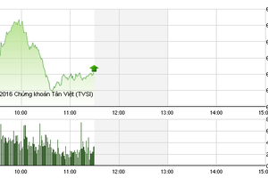 Phiên sáng 19/9: VNM đảo chiều, VN-Index đuối sức