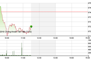 Phiên giao dịch sáng 26/9: Dấu ấn khối ngoại