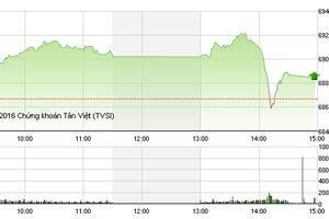 Phiên chiều 29/9: Thoát hiểm phút cuối
