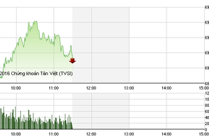 Phiên sáng 29/9: Dòng P khởi sắc, VN-Index vững bước tiến