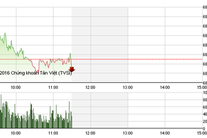 Phiên giao dịch sáng 3/10: Áp lực vẫn còn