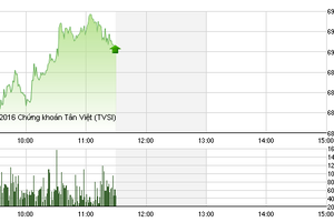 Phiên sáng 6/10: Sắc xanh áp đảo, VN-Index chinh phục mốc 690 điểm