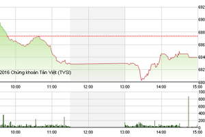 Phiên chiều 7/10: Tìm cơ hội mới ở nhóm cổ phiếu vừa và nhỏ