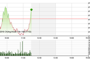 Phiên sáng 27/10: Lực cung tiết giảm, VN-Index hồi sinh