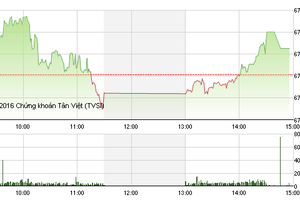 Phiên chiều 15/11: ROS kéo thị trường đi lên