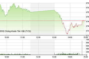 Phiên chiều 17/11: ROS tăng trần không cứu nổi VN-Index