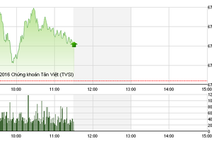 Phiên sáng 17/11: Sức nóng "tân binh"