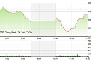 Phiên chiều 18/11: ROS đảo chiều ngoạn mục, VNM thành “kỳ đà cản mũi”