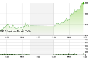 Phiên chiều 22/11: VN-Index vượt mốc 680 điểm, cổ phiếu chứng khoán dậy sóng