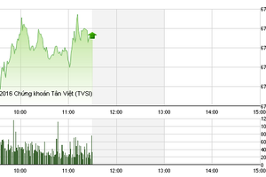Phiên sáng 22/11: Sau ROS, FLC, đến lượt KLF lên tiếng